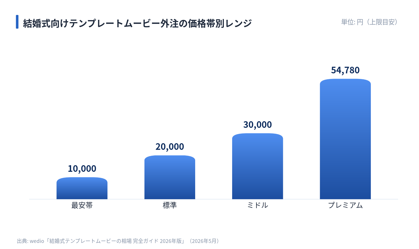 結婚式向けテンプレートムービー外注の価格帯別レンジ