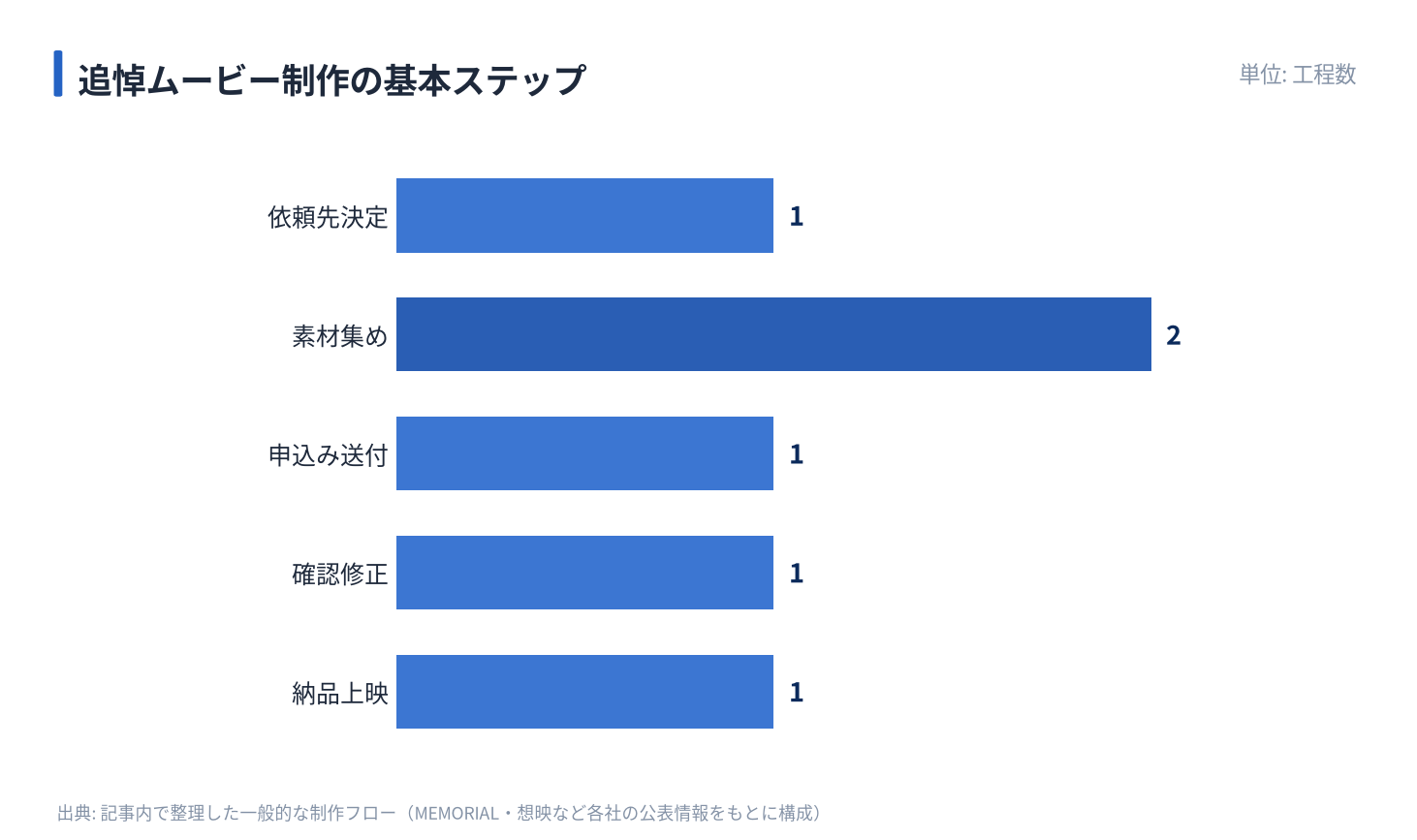 追悼ムービー制作の基本ステップ