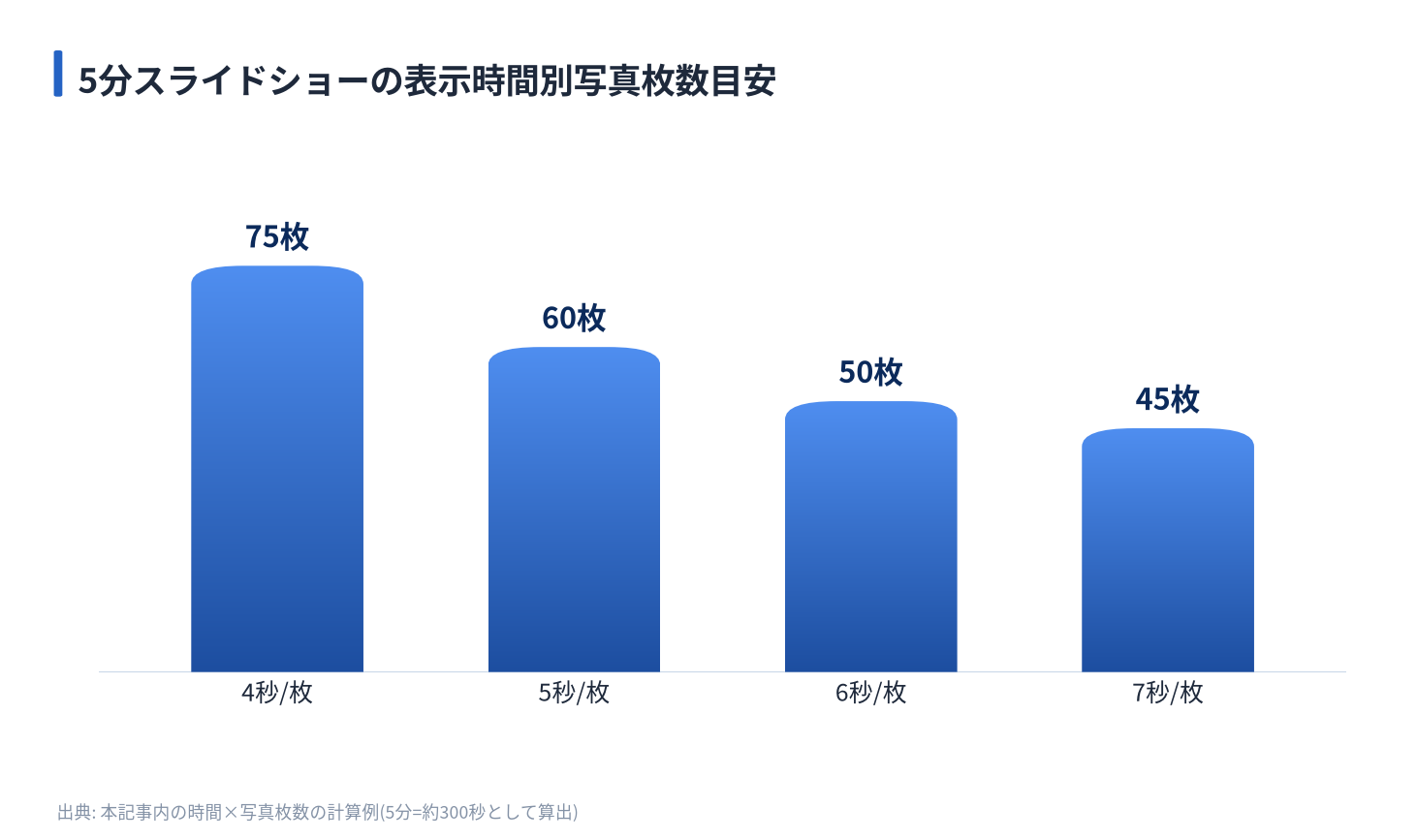 5分スライドショーの表示時間別写真枚数目安
