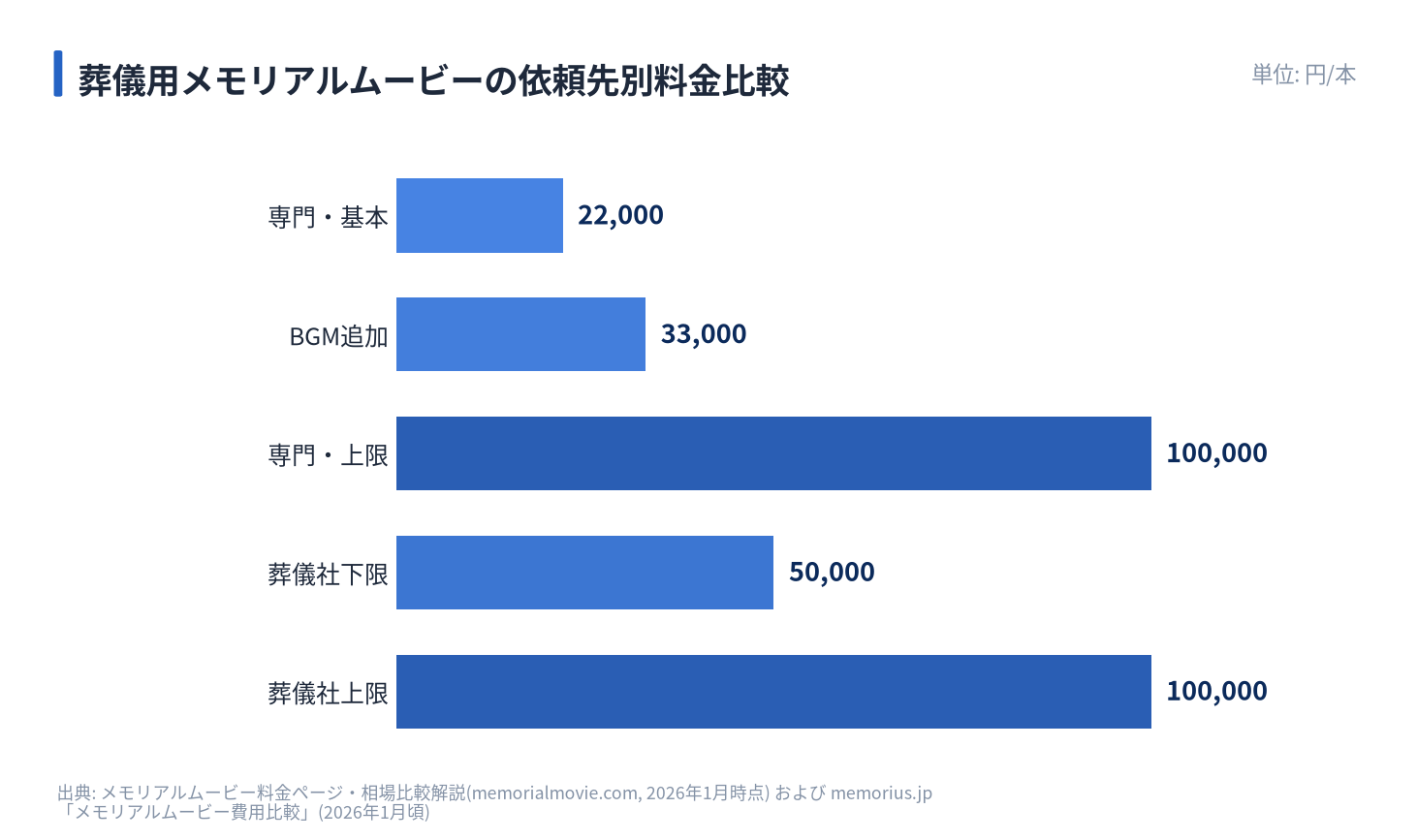 葬儀用メモリアルムービーの依頼先別料金比較