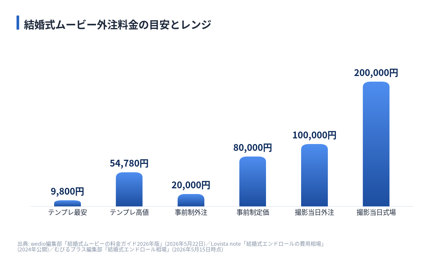 結婚式ムービー外注料金の目安とレンジ