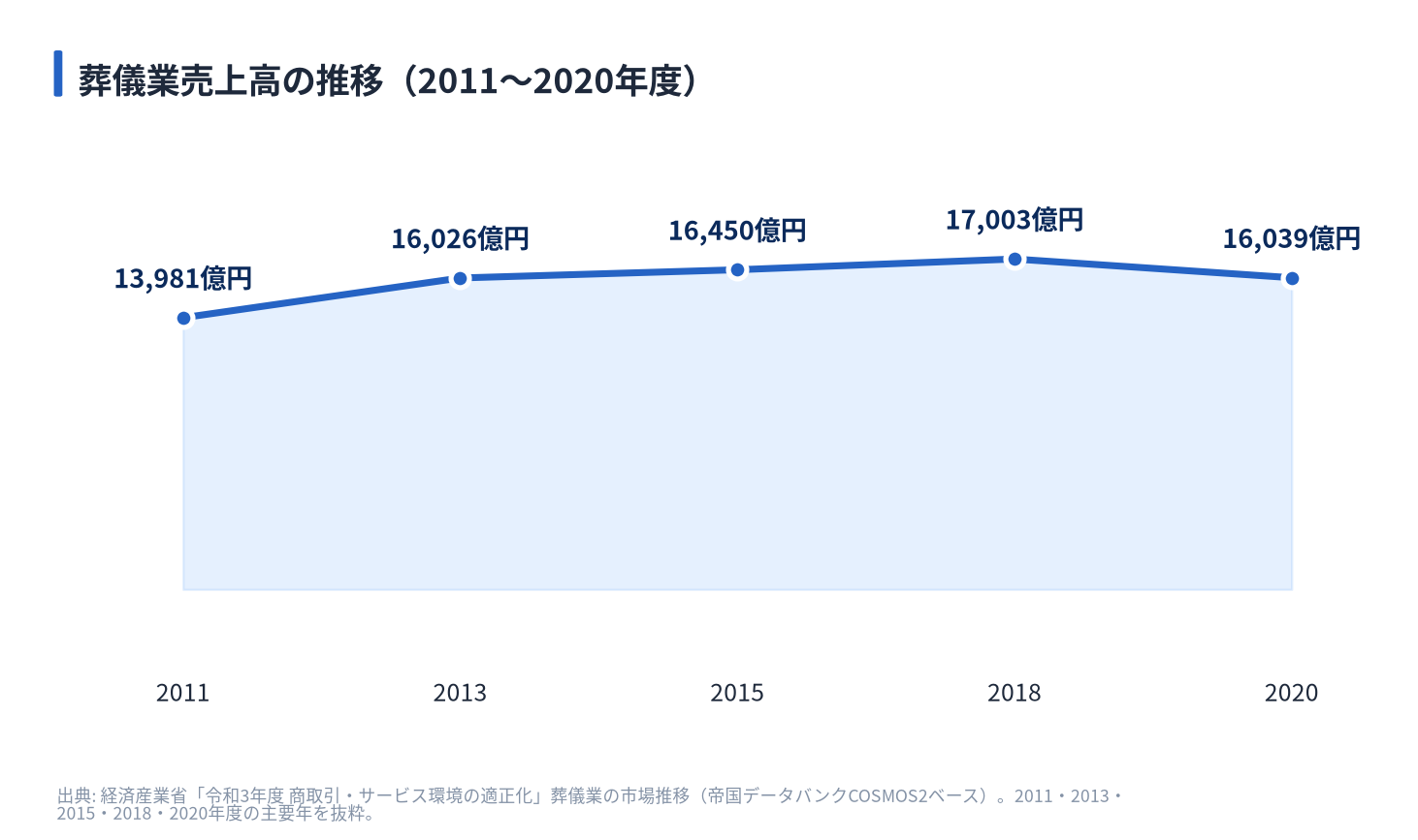 葬儀業売上高の推移(2011〜2020年度)