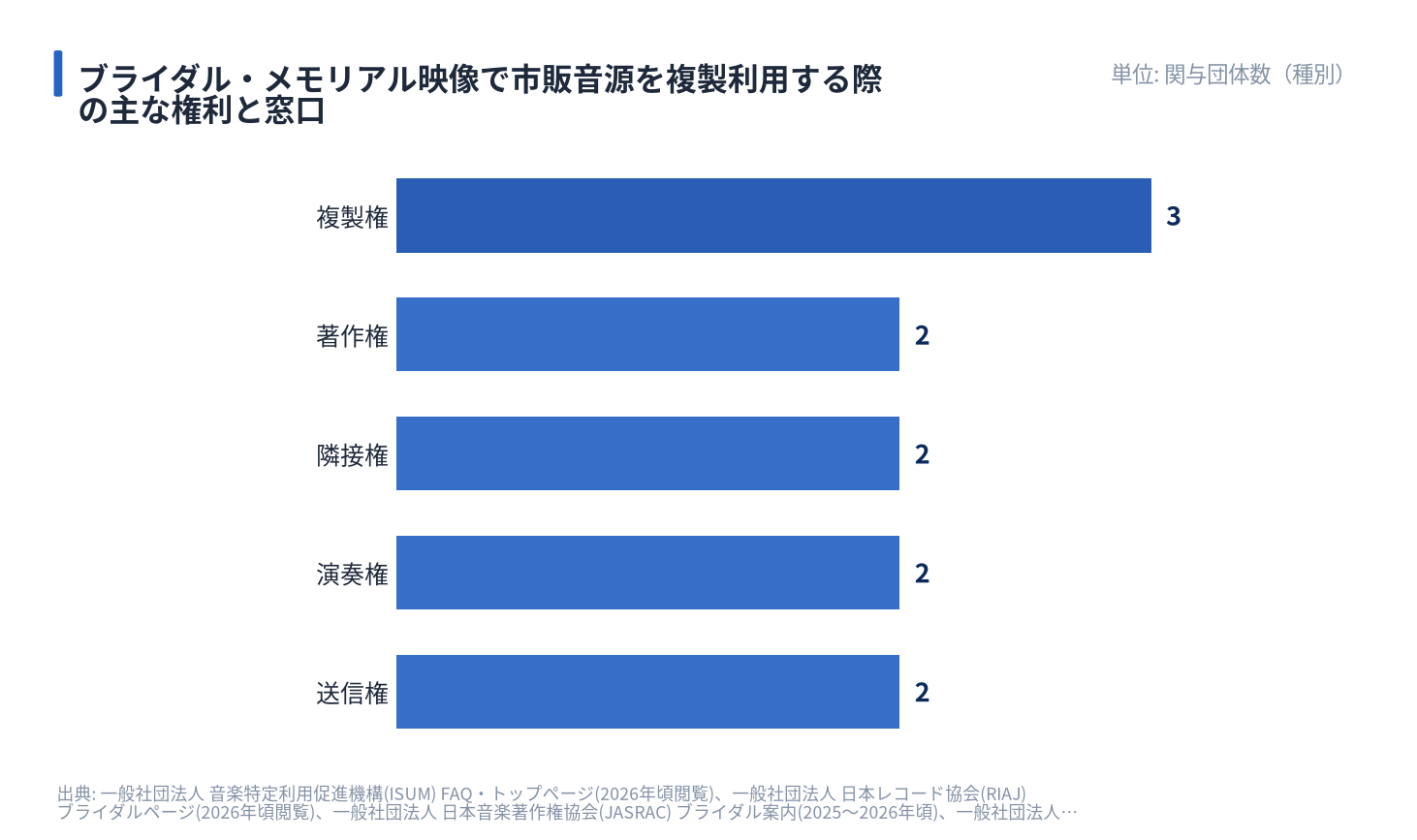 ブライダル・メモリアル映像で市販音源を複製利用する際の主な権利と窓口