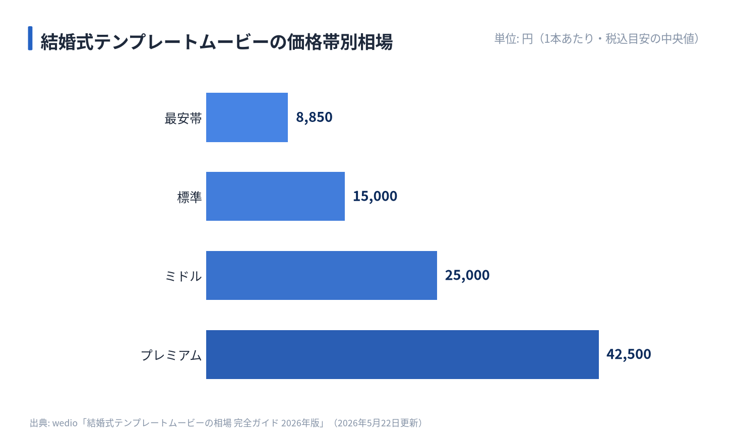 結婚式テンプレートムービーの価格帯別相場