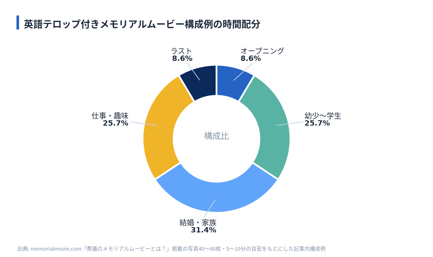英語テロップ付きメモリアルムービー構成例の時間配分