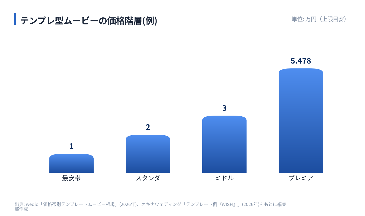 テンプレ型ムービーの価格階層(例)