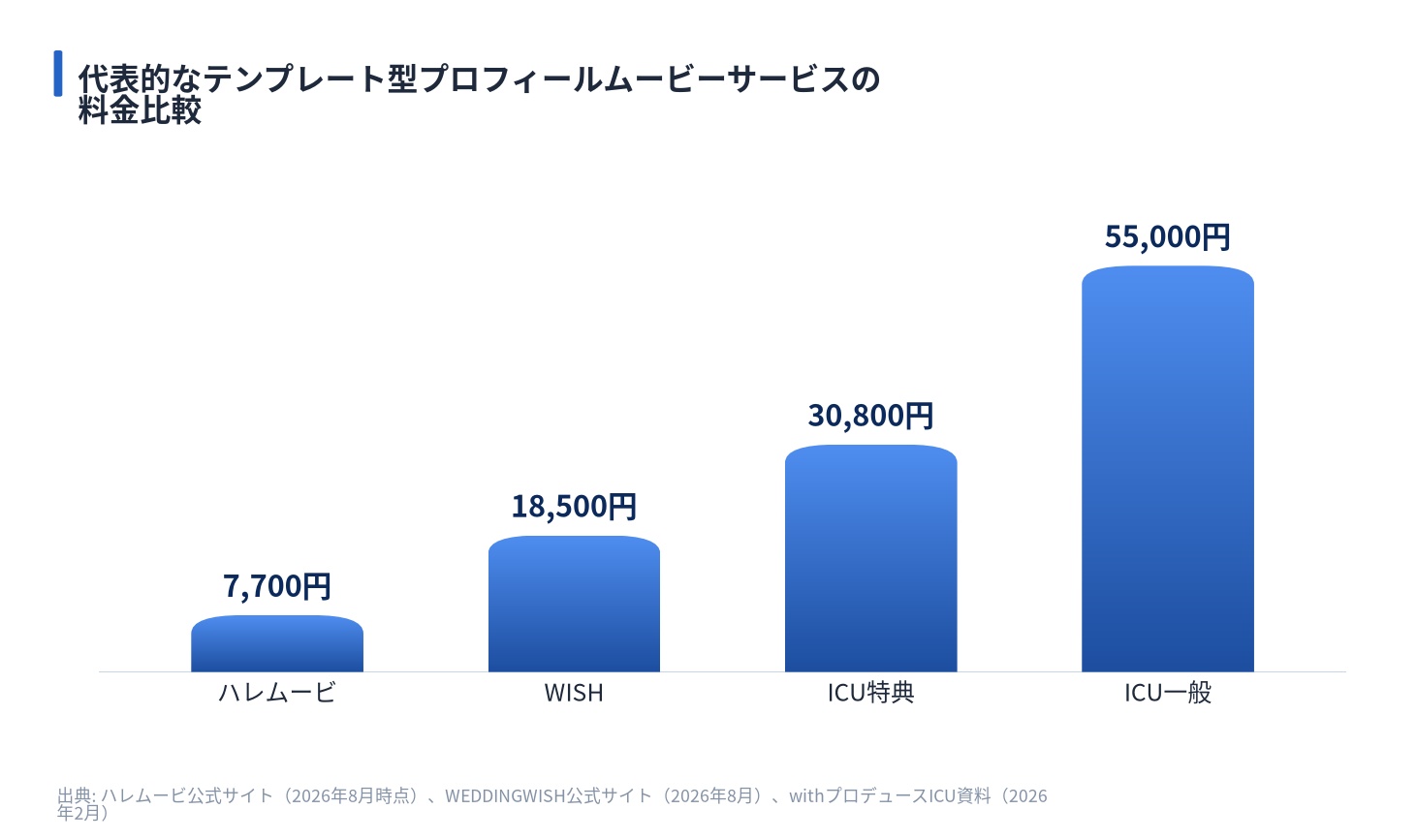 代表的なテンプレート型プロフィールムービーサービスの料金比較