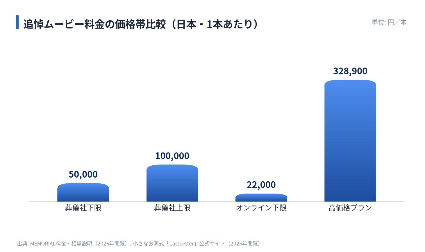追悼ムービー料金の価格帯比較(日本・1本あたり)