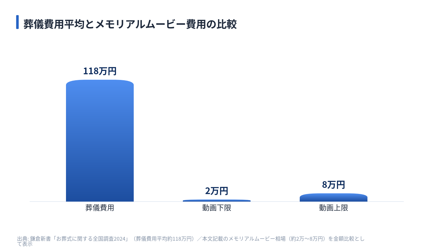 葬儀費用平均とメモリアルムービー費用の比較