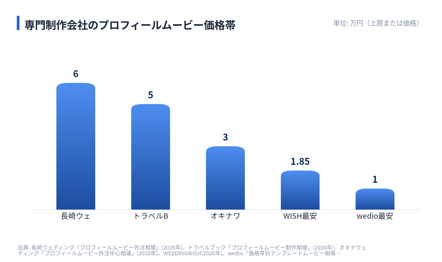 専門制作会社のプロフィールムービー価格帯