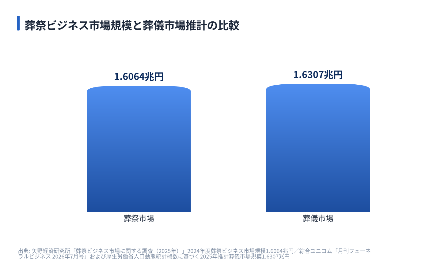 葬祭ビジネス市場規模と葬儀市場推計の比較