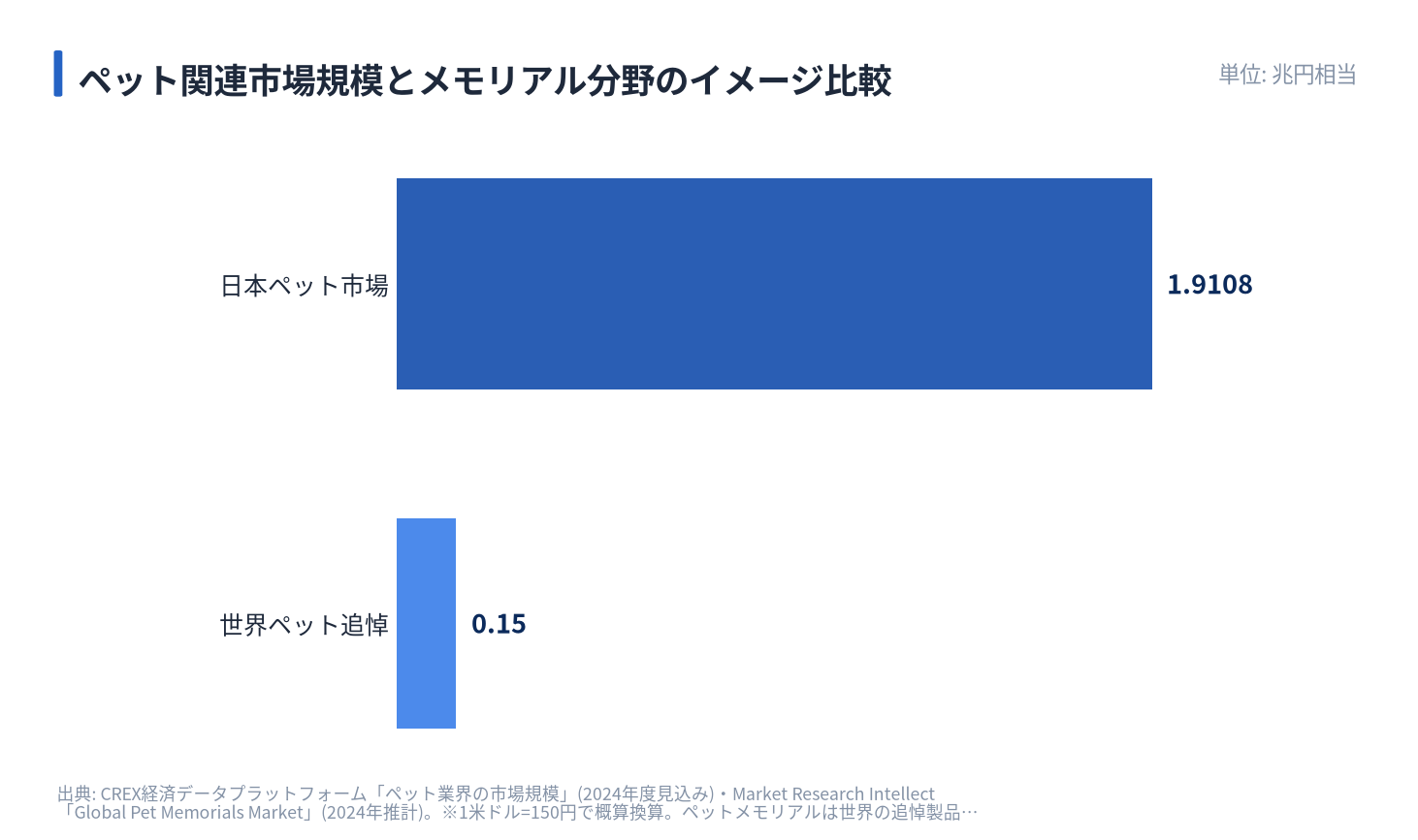 ペット関連市場規模とメモリアル分野のイメージ比較