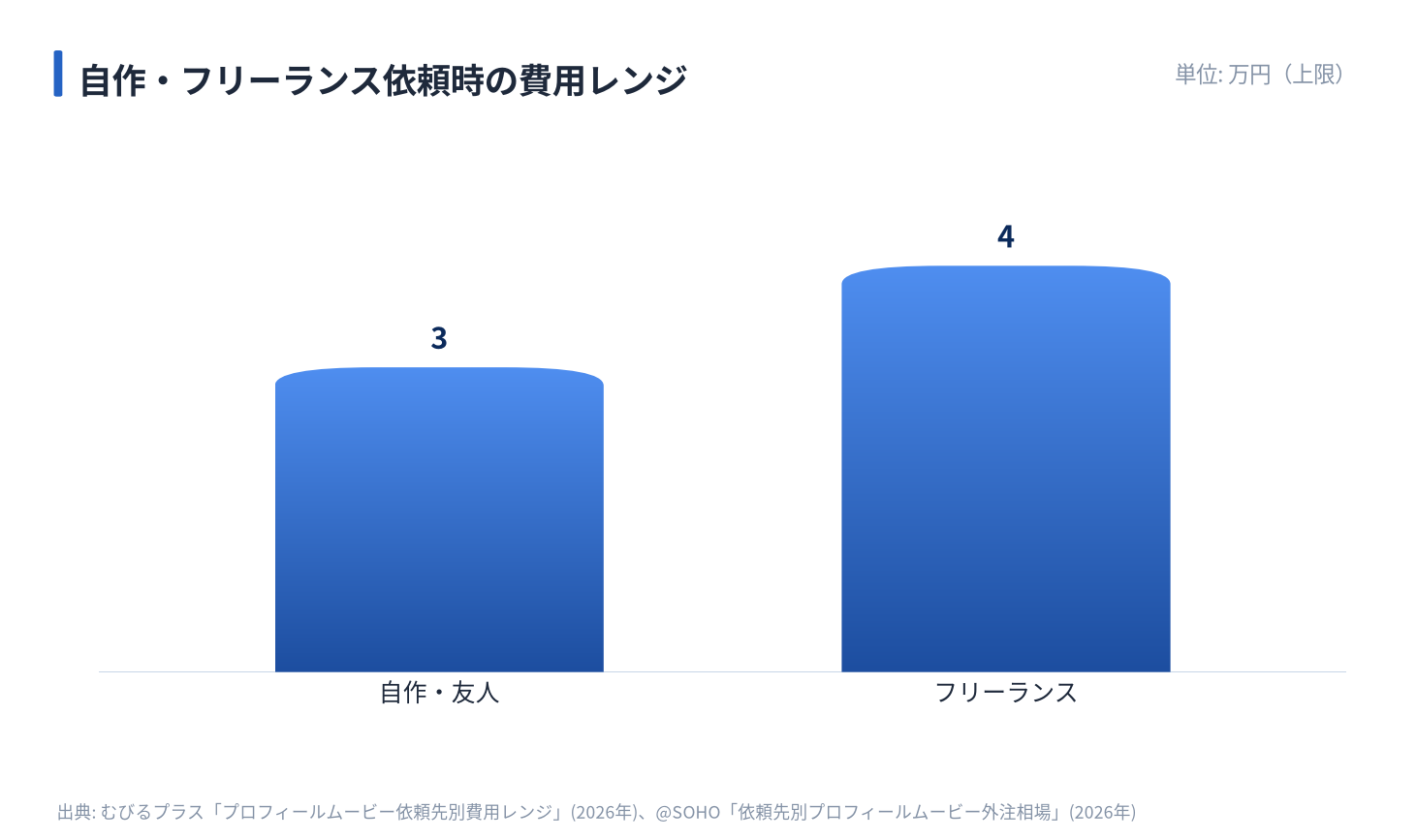 自作・フリーランス依頼時の費用レンジ