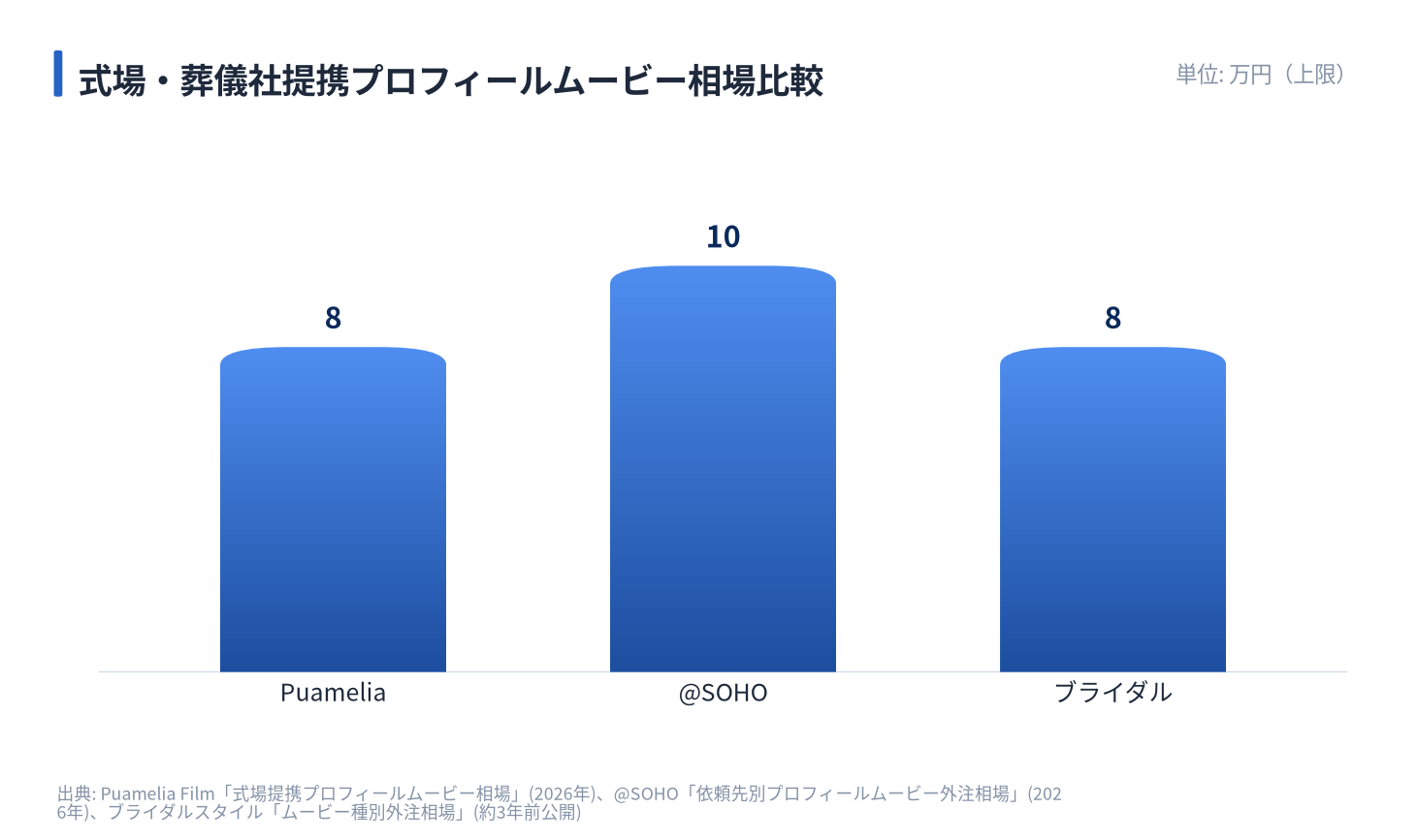 式場・葬儀社提携プロフィールムービー相場比較