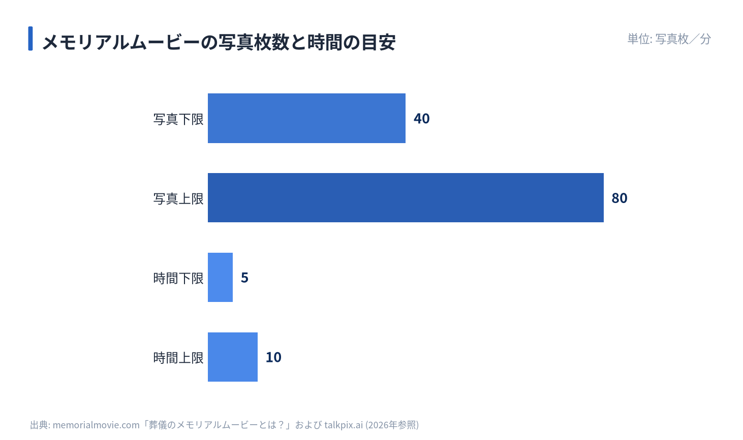 メモリアルムービーの写真枚数と時間の目安