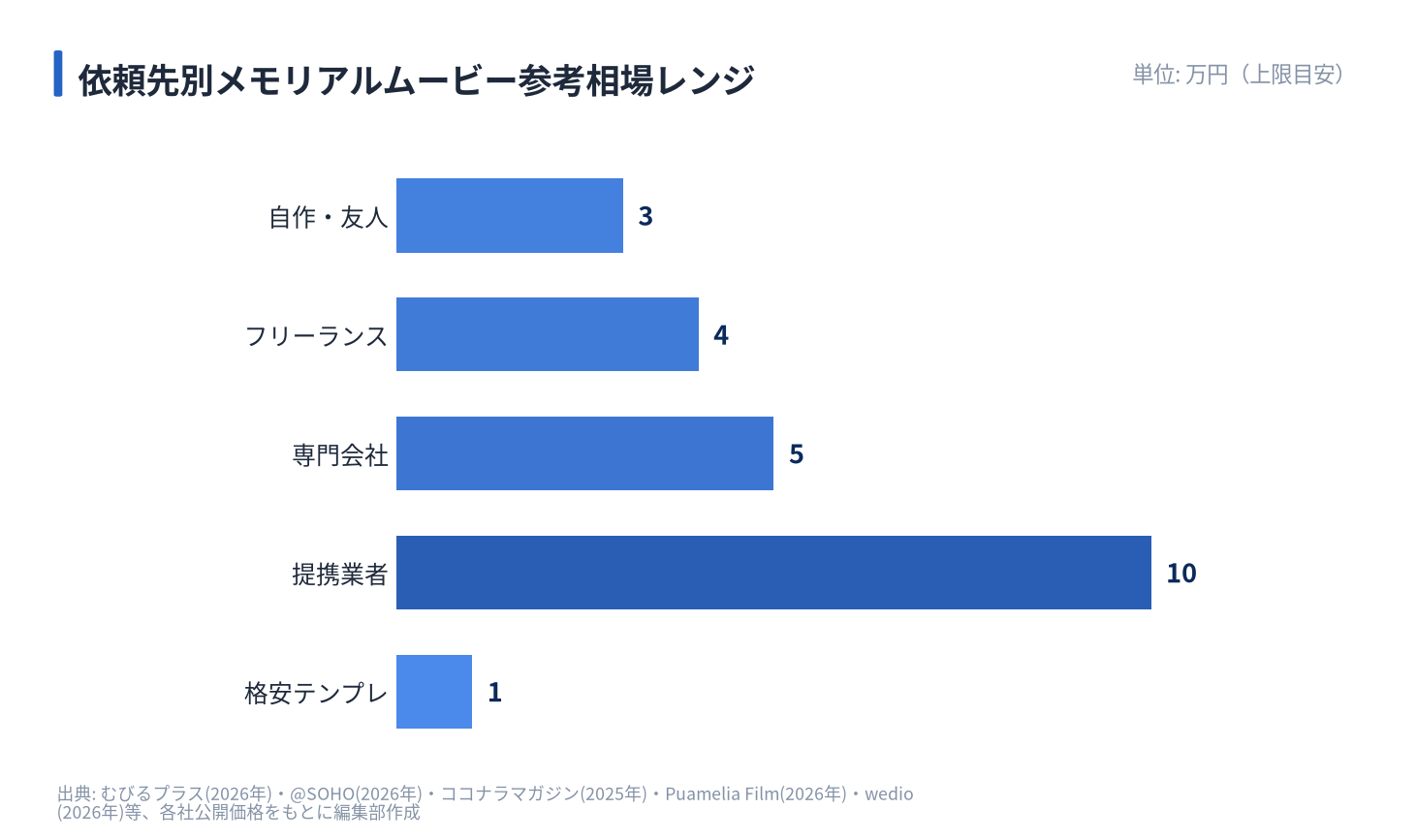 依頼先別メモリアルムービー参考相場レンジ