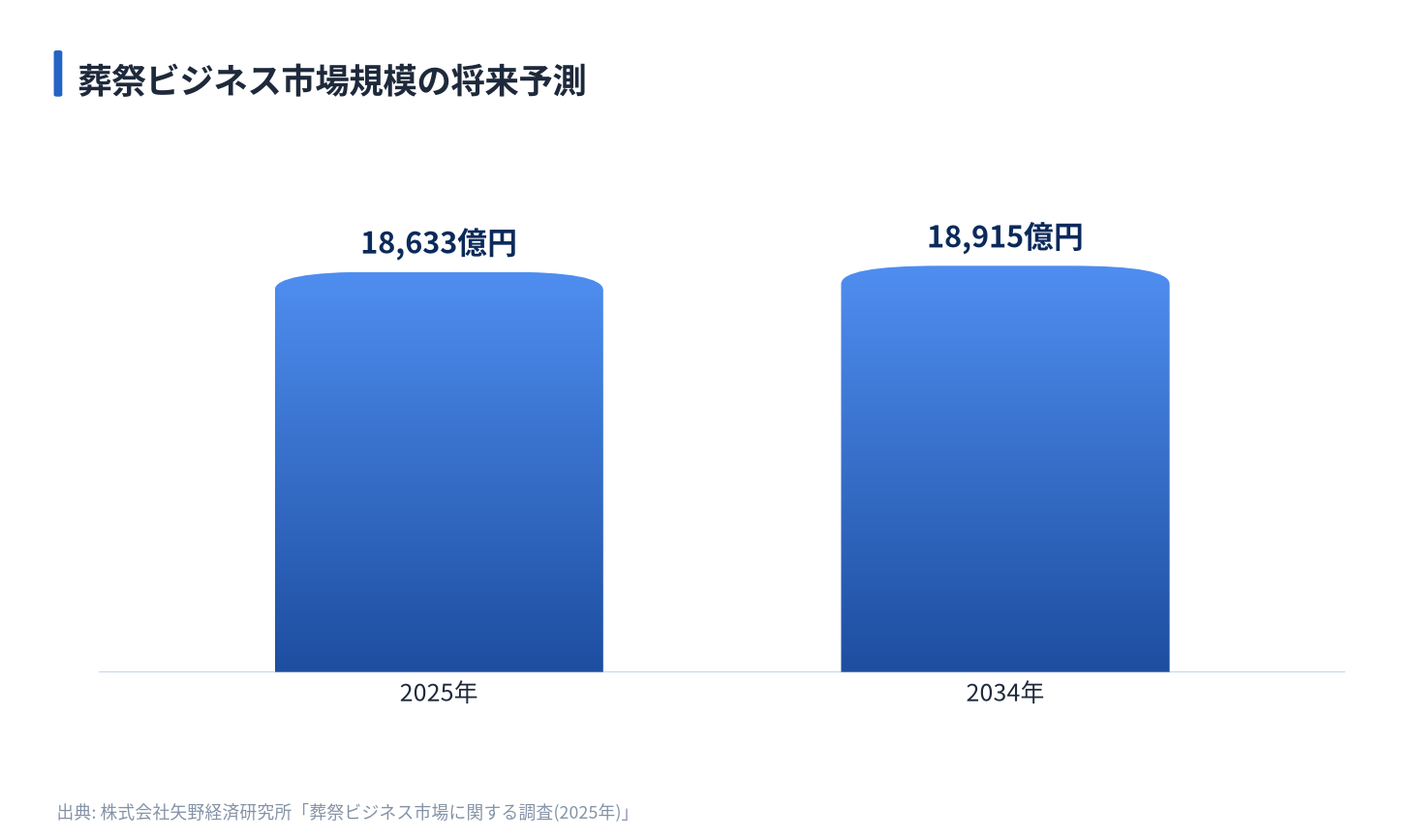 葬祭ビジネス市場規模の将来予測