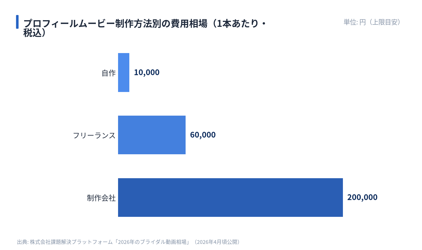 プロフィールムービー制作方法別の費用相場(1本あたり・税込)