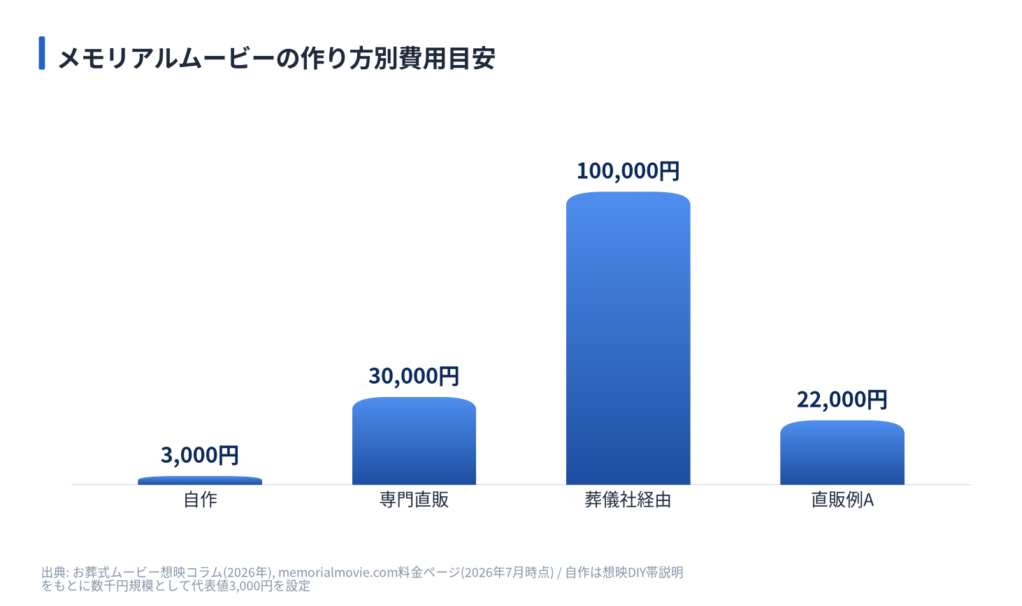 メモリアルムービーの作り方別費用目安