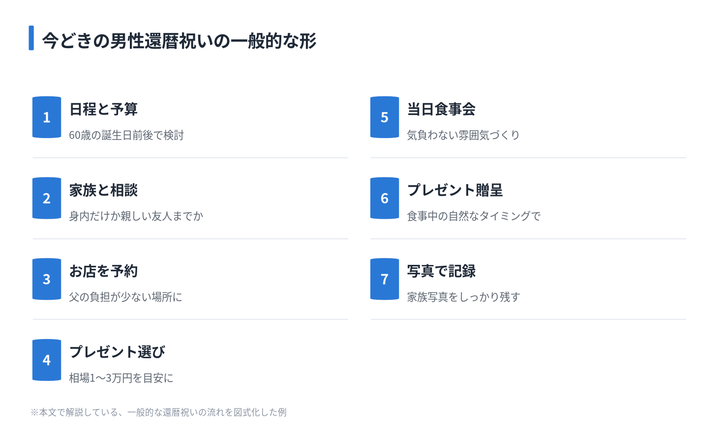 今どきの男性還暦祝いの一般的な形