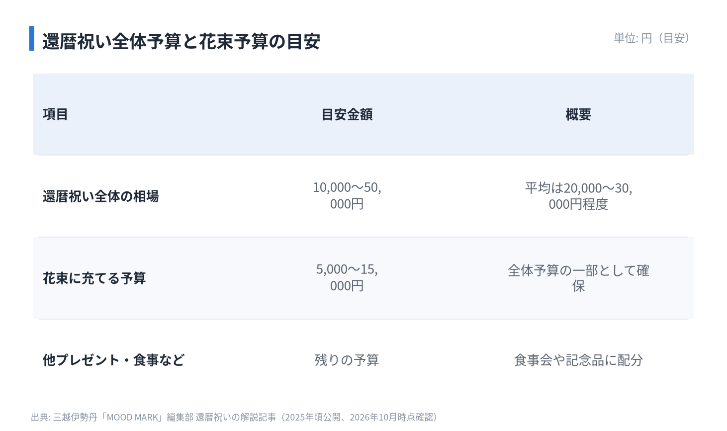還暦祝い全体予算と花束予算の目安
