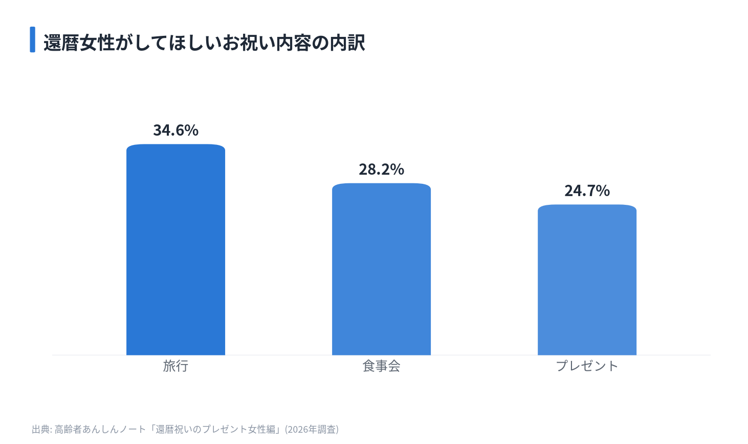 還暦女性がしてほしいお祝い内容の内訳