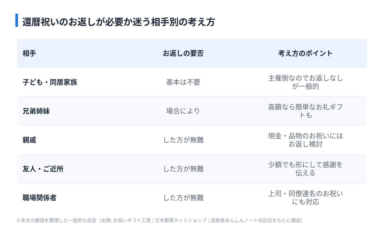 還暦祝いのお返しが必要か迷う相手別の考え方