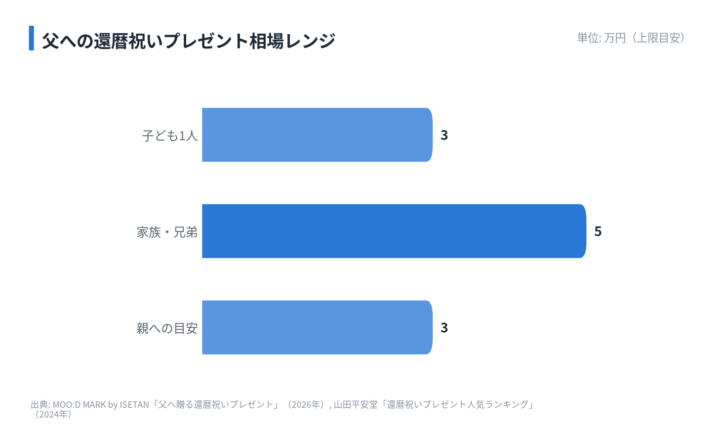 父への還暦祝いプレゼント相場レンジ