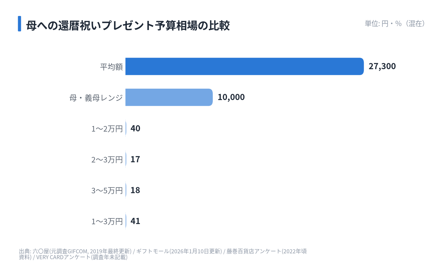 母への還暦祝いプレゼント予算相場の比較