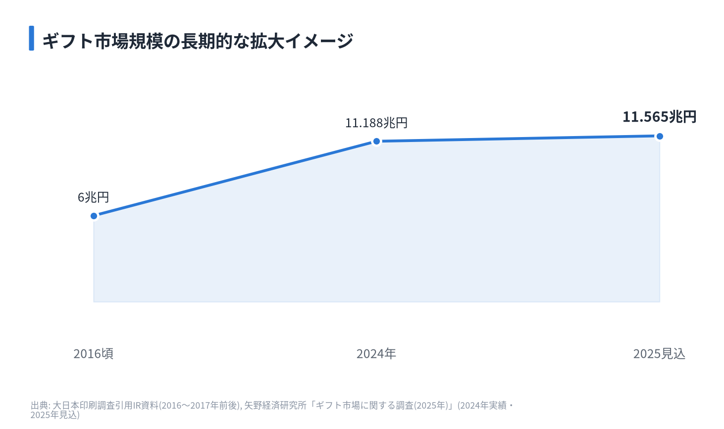 ギフト市場規模の長期的な拡大イメージ