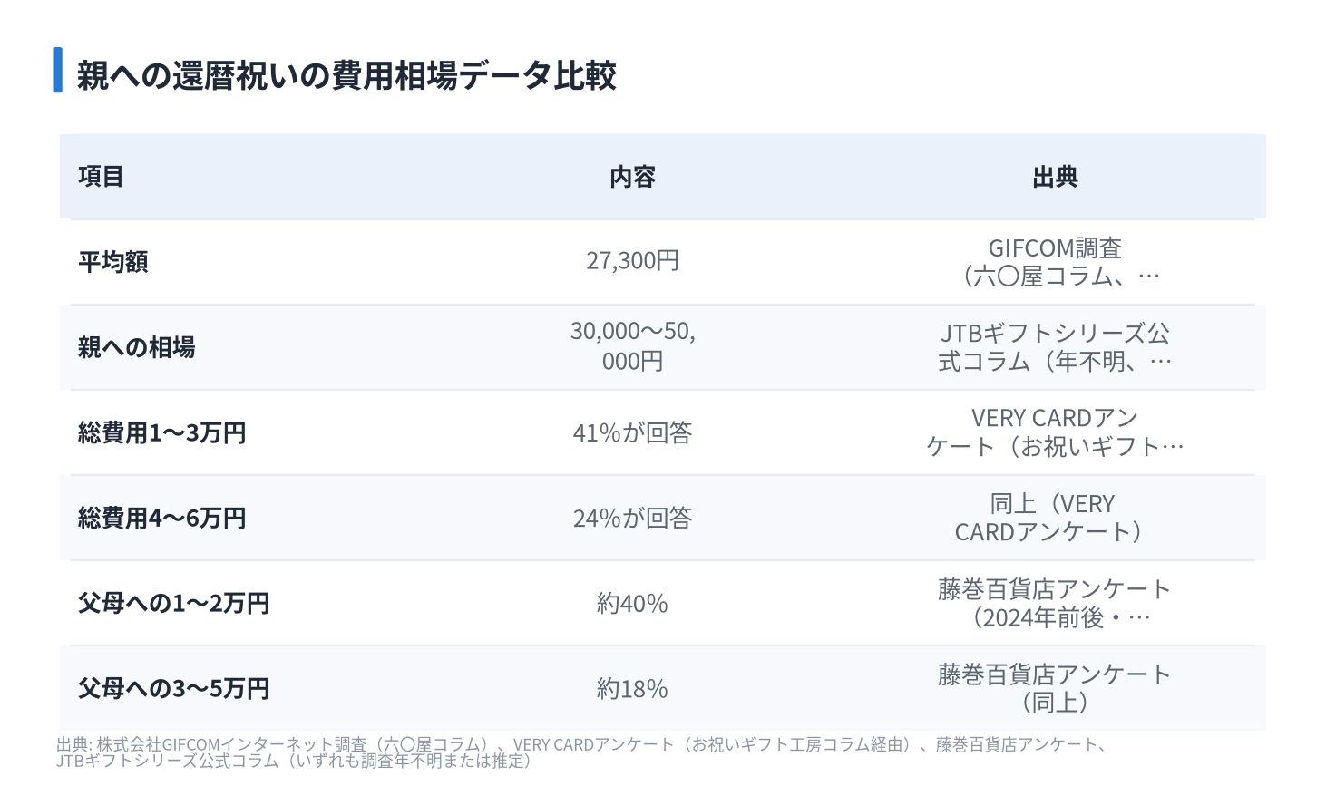 親への還暦祝いの費用相場データ比較