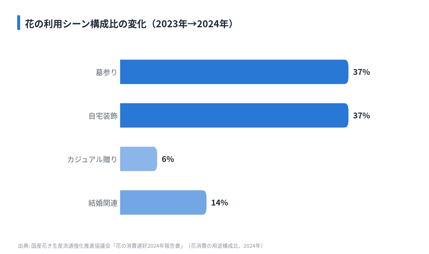 花の利用シーン構成比の変化（2023年→2024年）