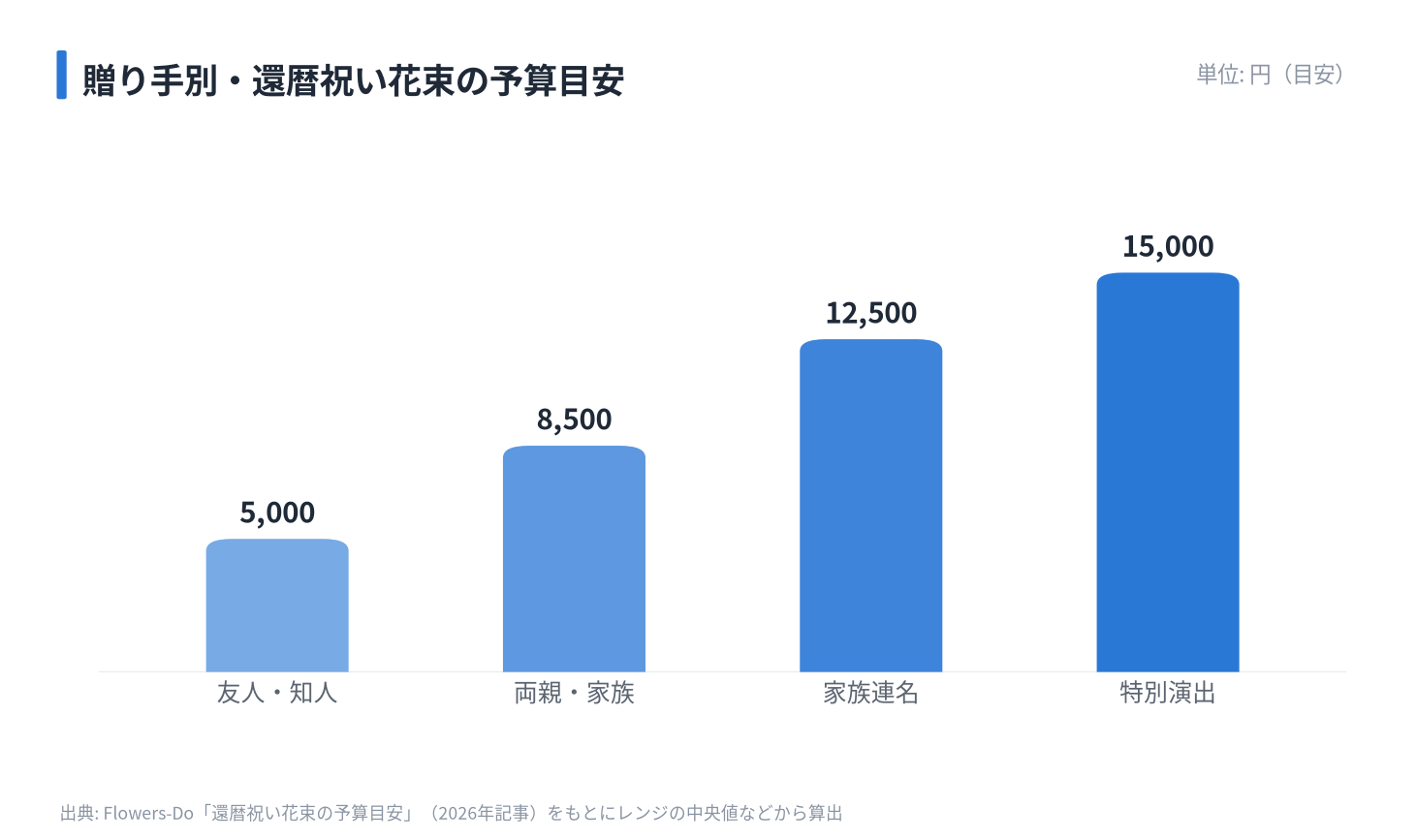 贈り手別・還暦祝い花束の予算目安