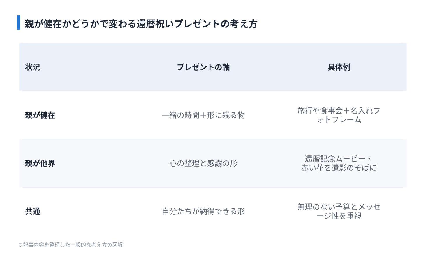 親が健在かどうかで変わる還暦祝いプレゼントの考え方