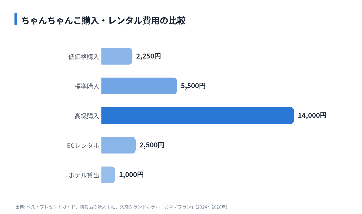 ちゃんちゃんこ購入・レンタル費用の比較