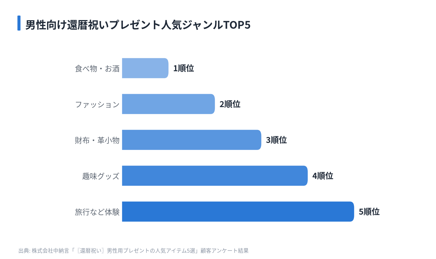 男性向け還暦祝いプレゼント人気ジャンルTOP5