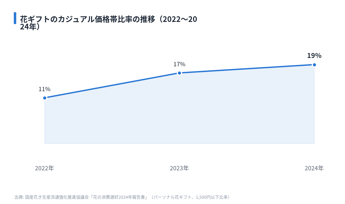 花ギフトのカジュアル価格帯比率の推移（2022〜2024年）