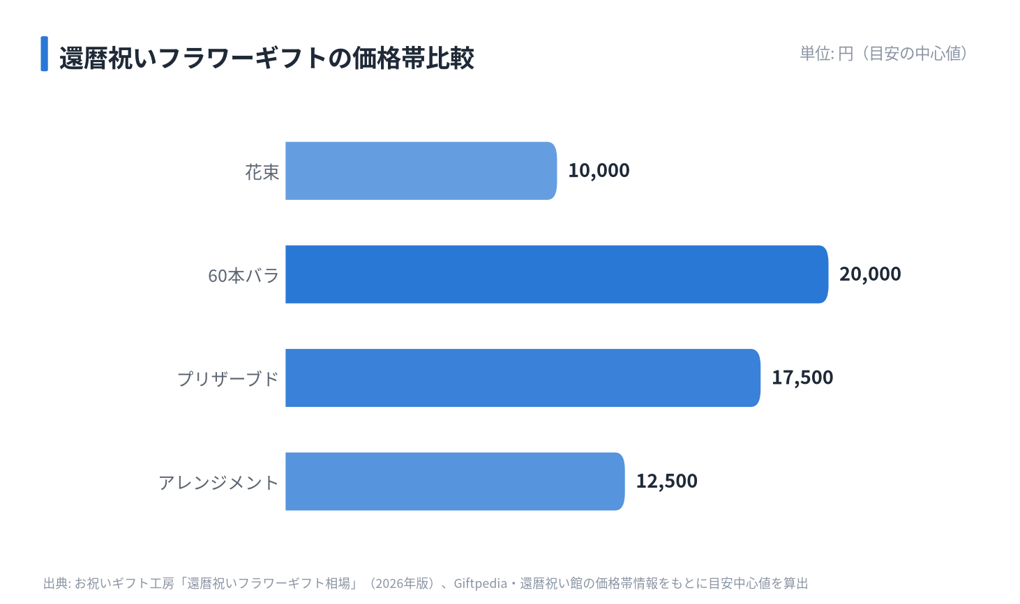 還暦祝いフラワーギフトの価格帯比較