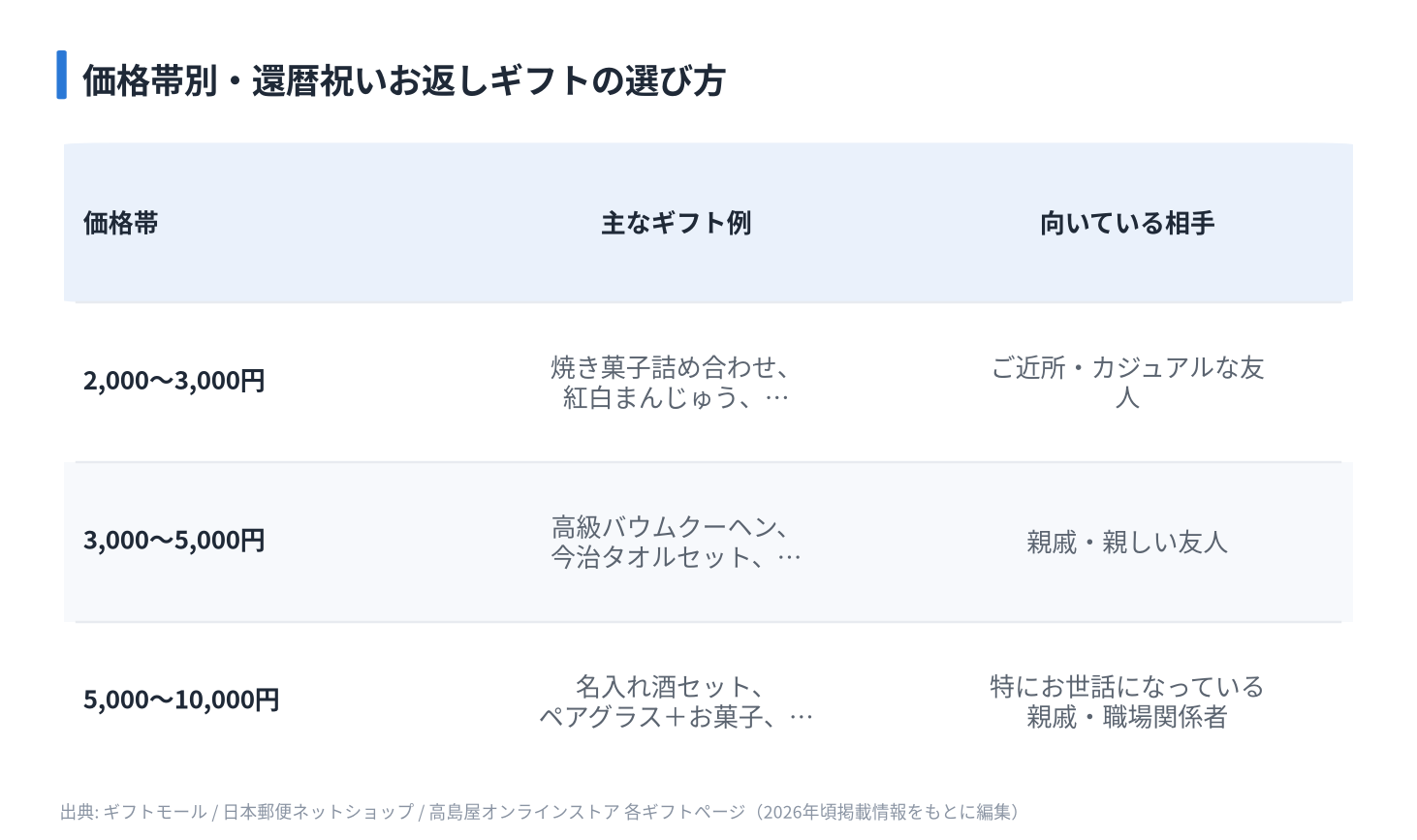 価格帯別・還暦祝いお返しギフトの選び方