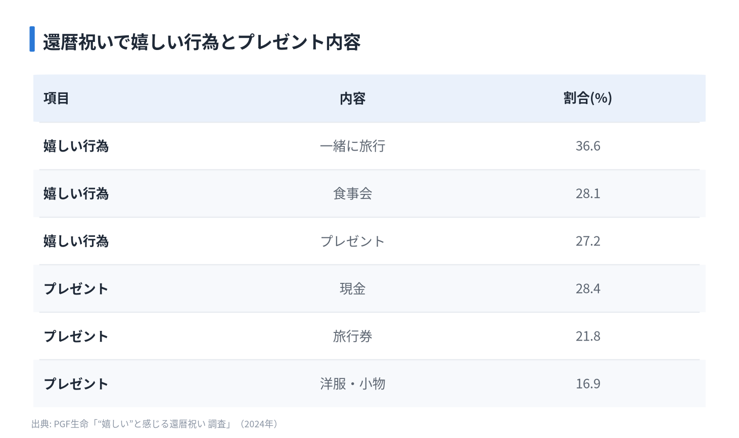 還暦祝いで嬉しい行為とプレゼント内容