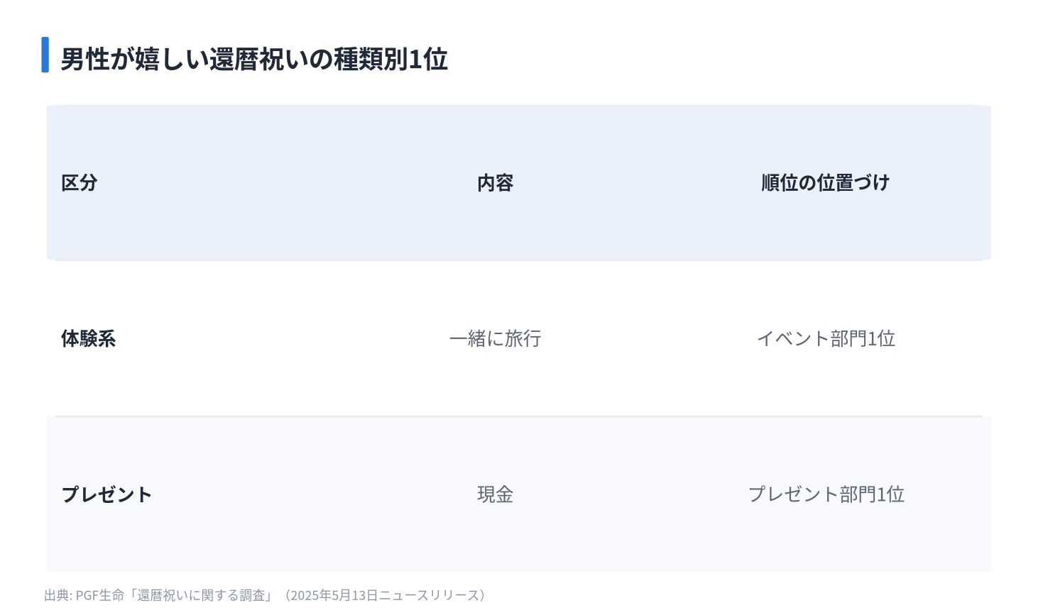 男性が嬉しい還暦祝いの種類別1位