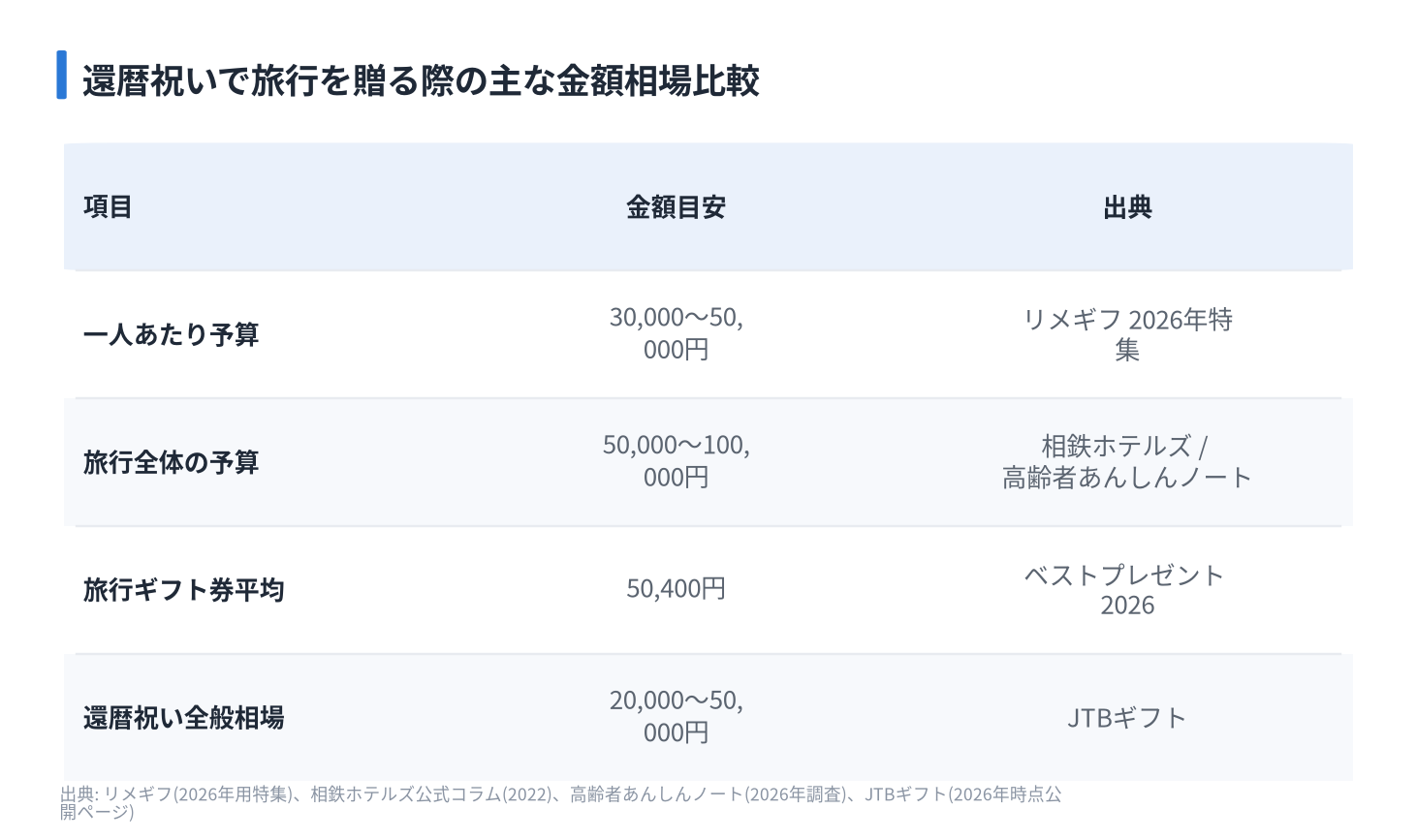 還暦祝いで旅行を贈る際の主な金額相場比較