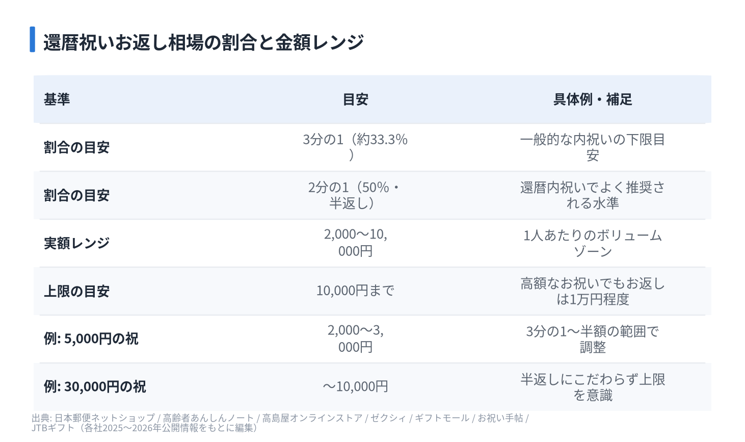 還暦祝いお返し相場の割合と金額レンジ