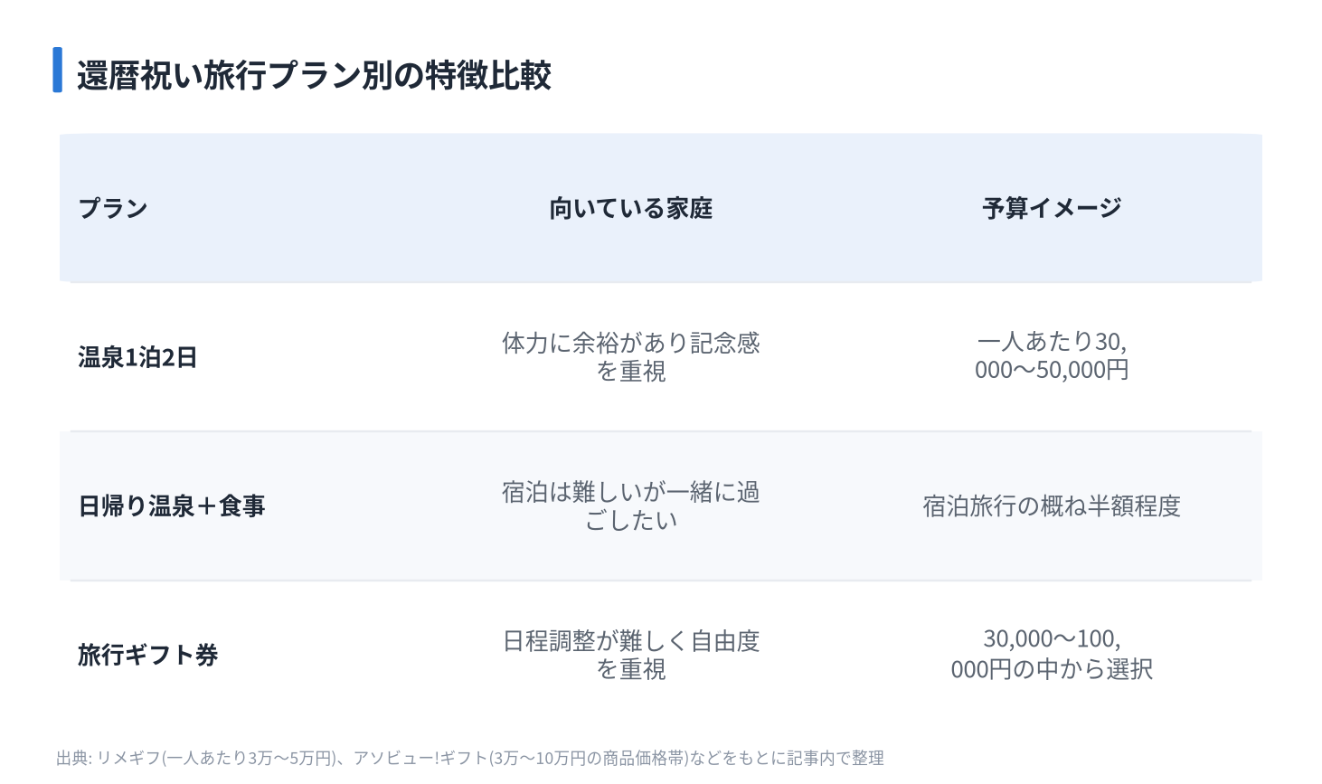 還暦祝い旅行プラン別の特徴比較